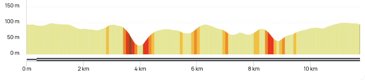 Denivele 7 mares 2025 12km